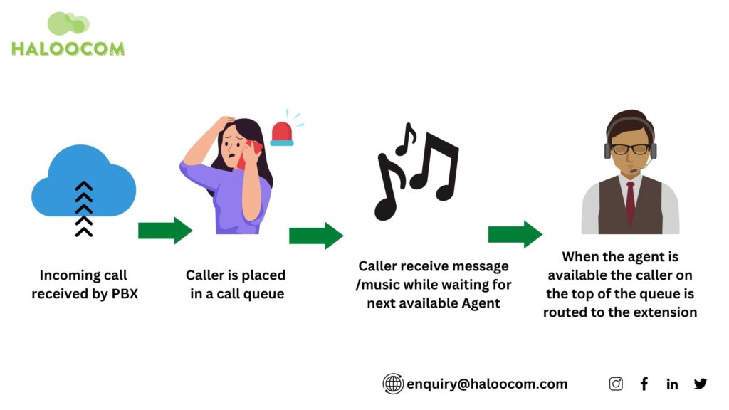 Haloocom - Call Queuing How it Work