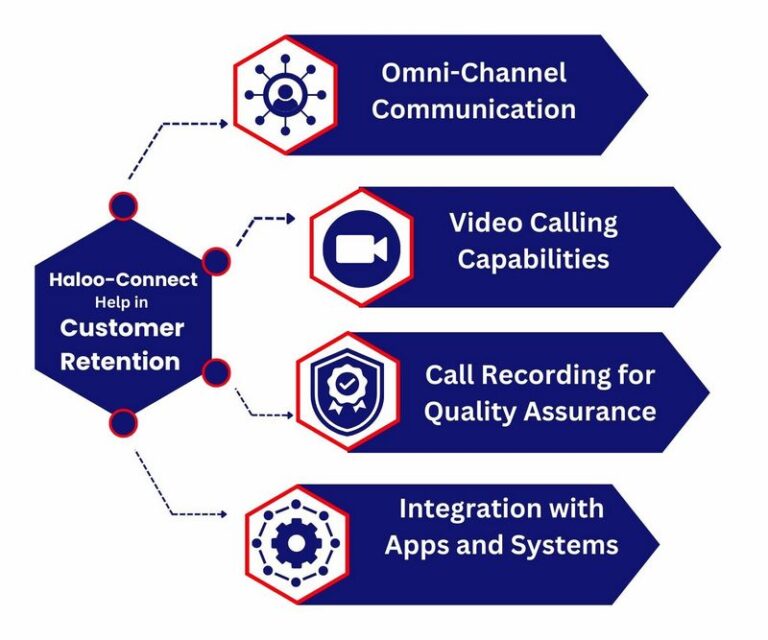 How Haloocom Can Help You in Customer Retention - Haloocom - AI Powered Complete Enterprise Telecom Solution Haloocom - Haloo Connect