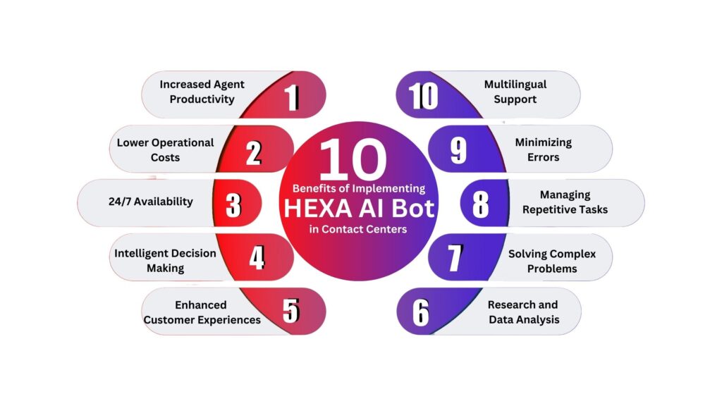 Haloocom - 10 Benefits of Implementing HEXA AI Bot in Contact Centers